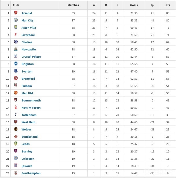 英超2025年积分榜：阿森纳83分居首，曼城第二利物浦第四