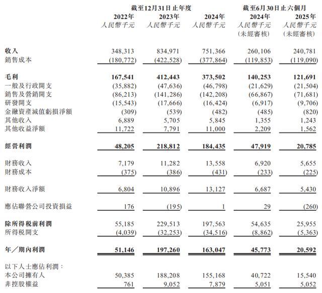 （米奥会展主要财务数据，图源：港股招股书）
