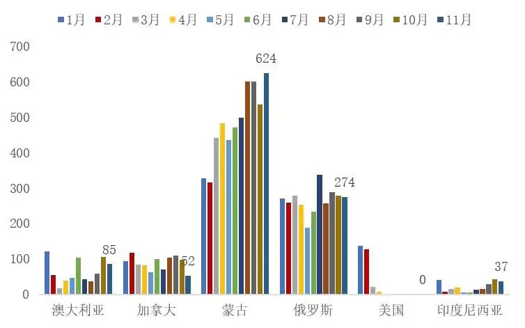 资料来源：海关总署，山西证券研究所