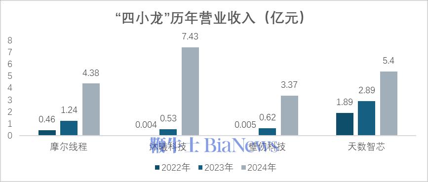 究其原因，是科技企业不得不面临的难题：研发费用高，前期投入大。