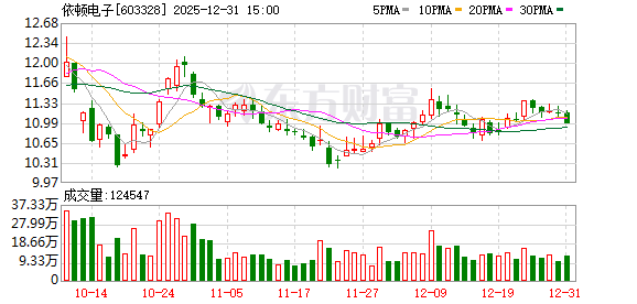 依顿电子：公司有很少PCB产品应用于工业机器人领域，暂未涉及低轨卫星、AI服务器领域
