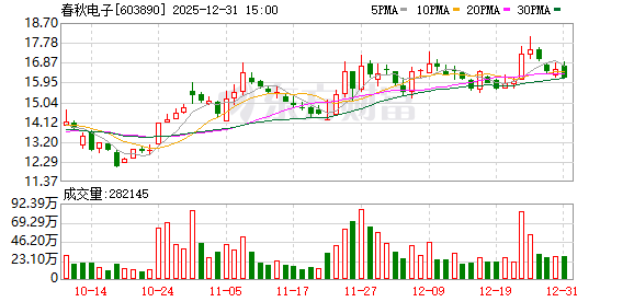 春秋电子：镁合金可用于人形机器人骨架等结构，公司正与客户共同进行相关产品的研发