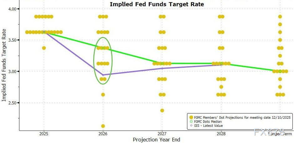 美联储37年来最大内讧！纪要曝出内部“分裂”，2026年降息路径生变？