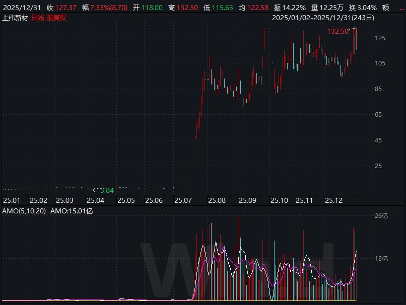 上纬新材全年走势
