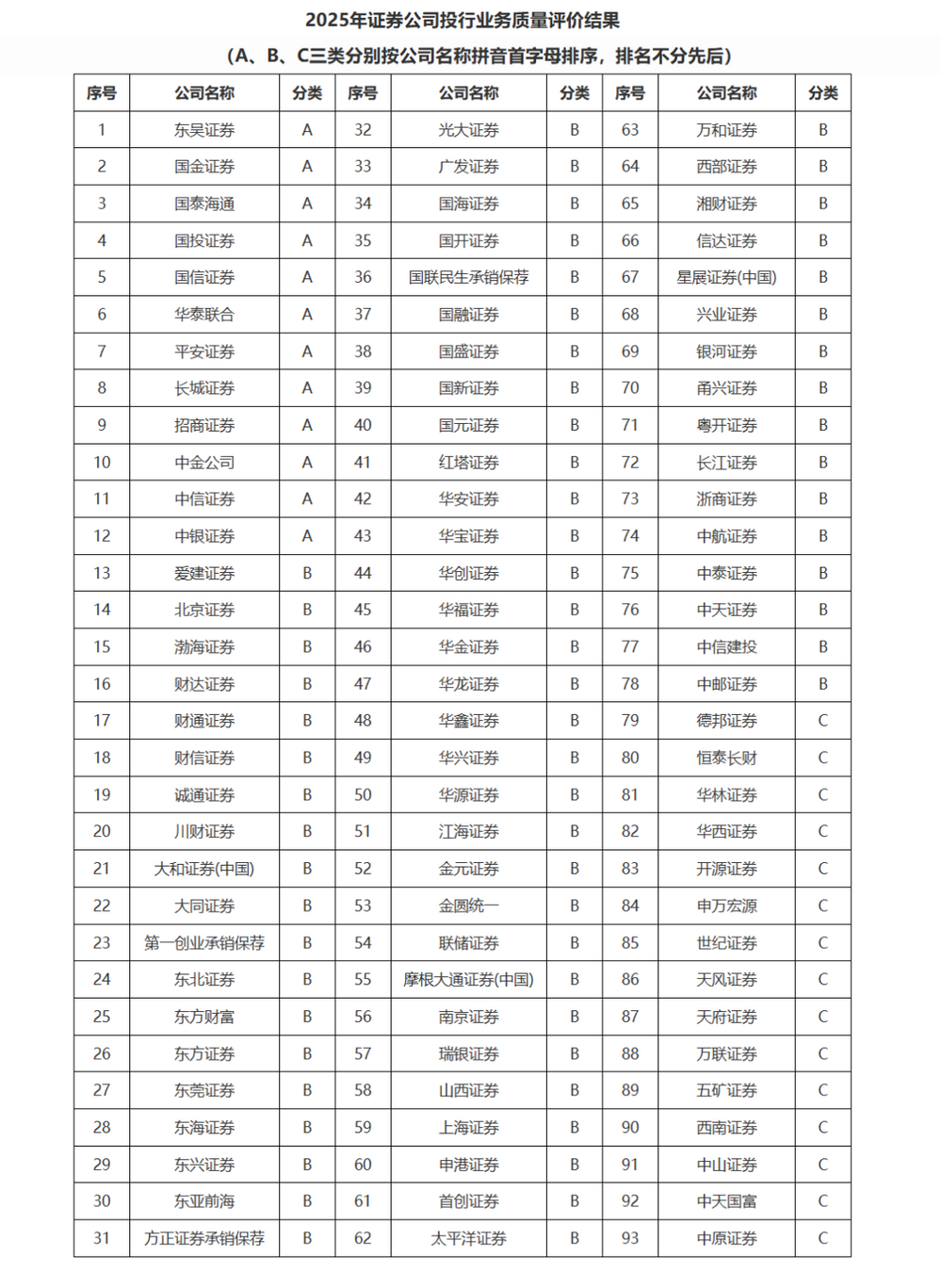2025券商投行与债券评级同放榜，9家券商获双A，评价办法修订聚焦两点变化