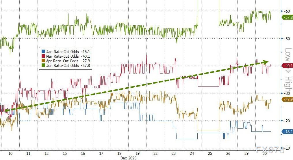美联储37年来最大内讧！纪要曝出内部“分裂”，2026年降息路径生变？