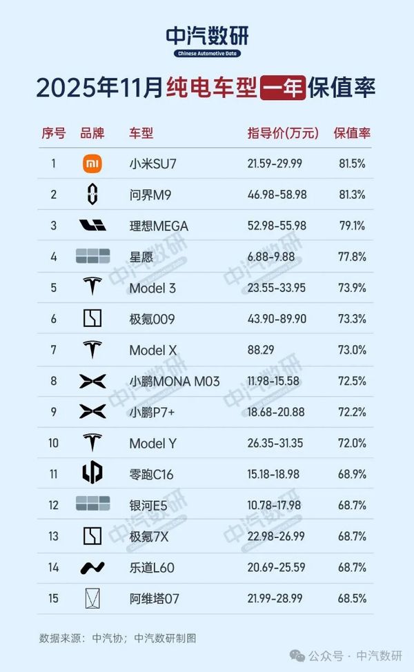 中国纯电车型一年保值率：小米SU7、问界M9、理想MEGA排前三