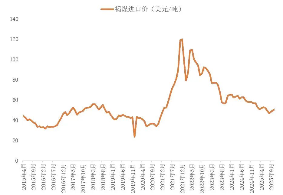 资料来源：海关总署，山西证券研究所