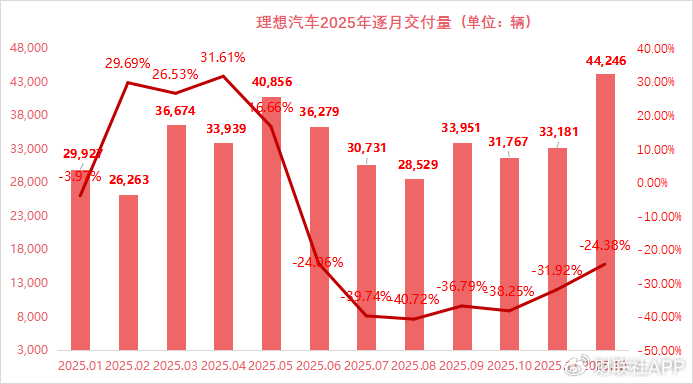 新势力年终收官:零跑、小鹏全年销量同比增超100% 理想“失速”