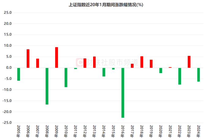 注：上证指数近20年（2005年至2024年）1月期间涨跌幅情况