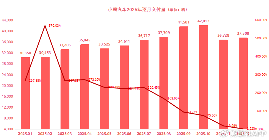 新势力年终收官:零跑、小鹏全年销量同比增超100% 理想“失速”