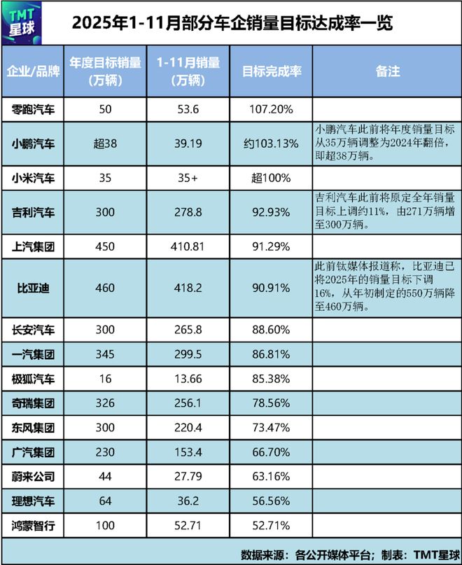 车圈2025:价格战没赢家,但淘汰赛已有出局者