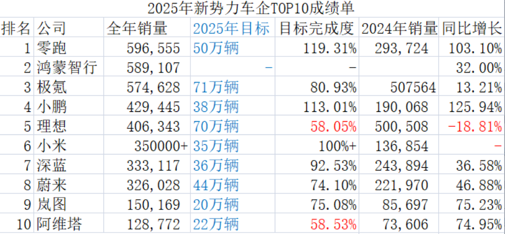 造车新势力仅3家完成年度目标 零跑汽车跃升为新势力销冠