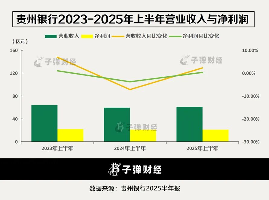 贵州银行在2025年上半年的不良率为1.69%，较2024年末的1.72%下降了0.03个百分点