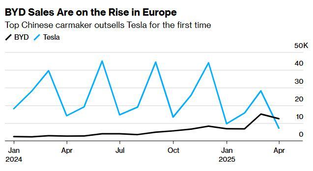 2025年4月，比亚迪在欧洲纯电动汽车销量首次超过特斯拉 美媒制图
