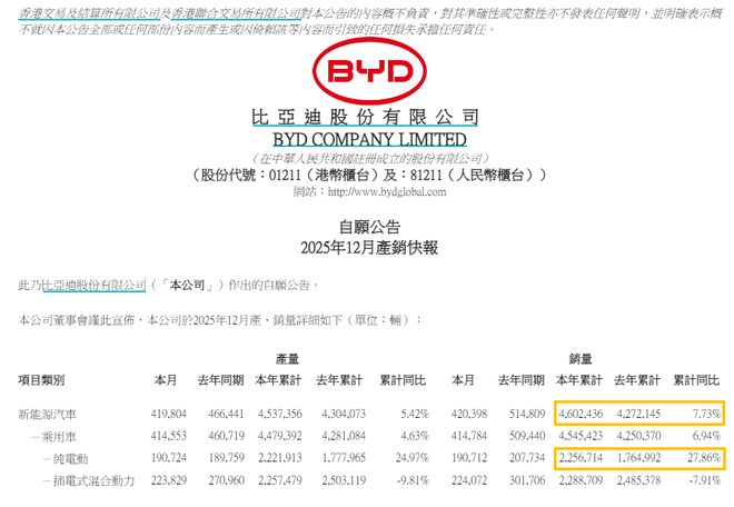 2025年交付460万辆！比亚迪增长7.7% vs 特斯拉预计下滑，坐稳“全球电车老大”