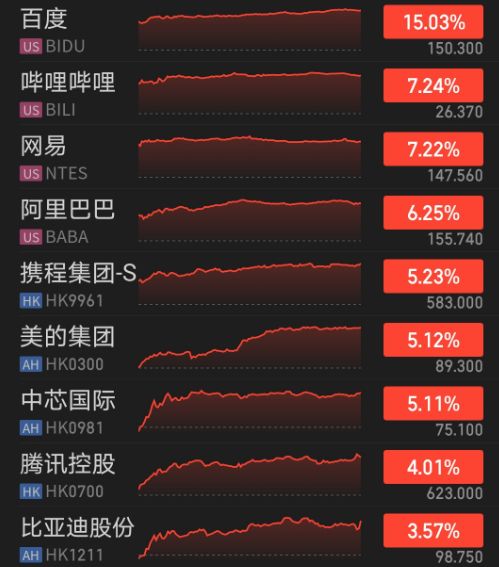 1月2日部分热门中概股、港股涨幅 截图自:同花顺