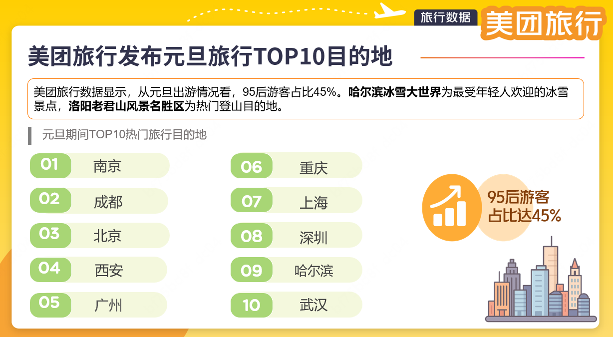 ▲美团旅行数据显示，南京、成都、北京跻身元旦旅行TOP3热门城市。