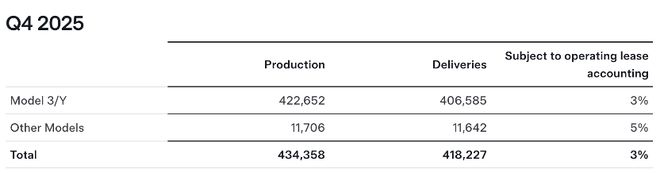 比亚迪新晋全球纯电销冠！特斯拉2025年交付量跌逾8%至164万辆