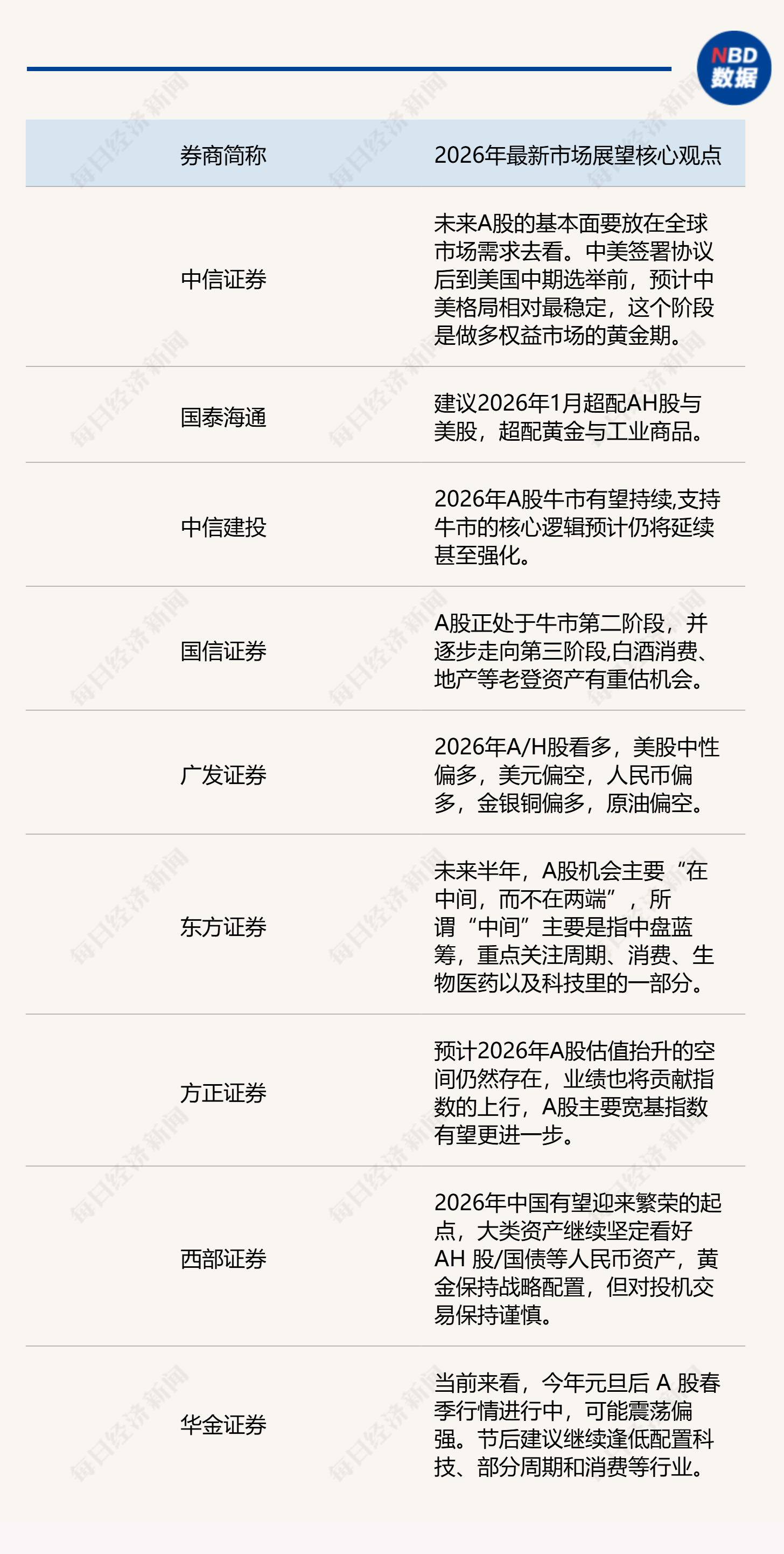 各大券商2026年最新市场展望的一句话总结