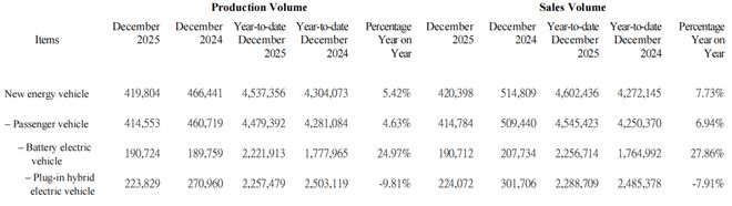 特斯拉失守销量王座，比亚迪成为全球电动车“销冠”