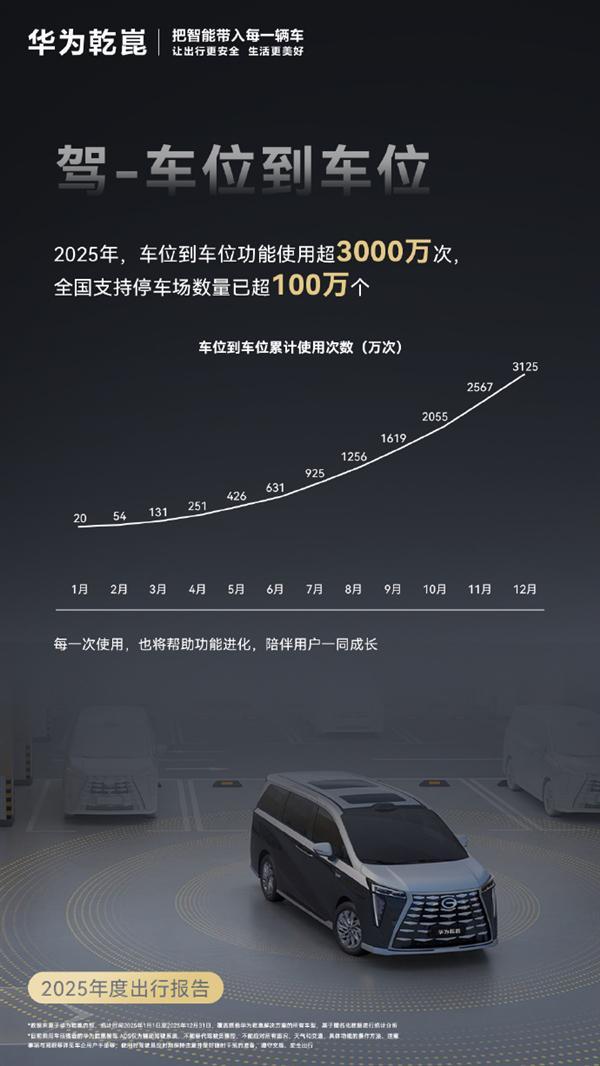 华为乾崑发布2025年度出行报告：主动安全避免碰撞212万次