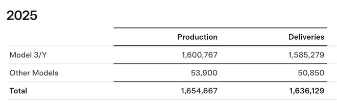比亚迪新晋全球纯电销冠！特斯拉2025年交付量跌逾8%至164万辆