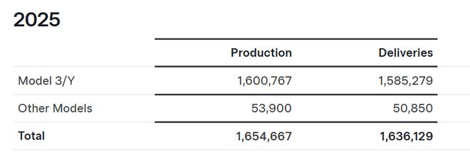 特斯拉失守销量王座，比亚迪成为全球电动车“销冠”