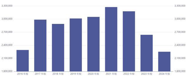 晨鸣纸业营业收入变化（来源：同花顺）