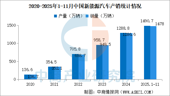 数据来源：中汽协、中商产业研究院整理