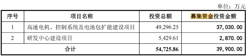 电鳗财经｜晨光电机IPO：产能利用率不高且与同行差异大 业绩增长可持续性遭两次问询