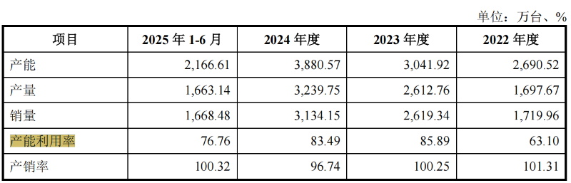 电鳗财经｜晨光电机IPO：产能利用率不高且与同行差异大 业绩增长可持续性遭两次问询