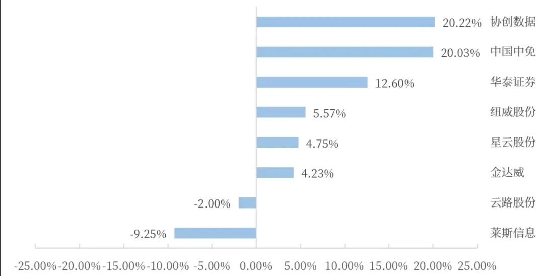 数据来源：wind，中航证券研究所，统计截止12月31日收盘