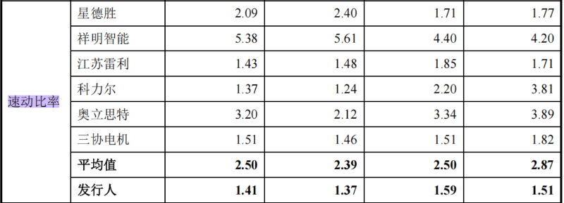 电鳗财经｜晨光电机IPO：产能利用率不高且与同行差异大 业绩增长可持续性遭两次问询