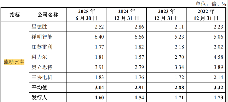 电鳗财经｜晨光电机IPO：产能利用率不高且与同行差异大 业绩增长可持续性遭两次问询