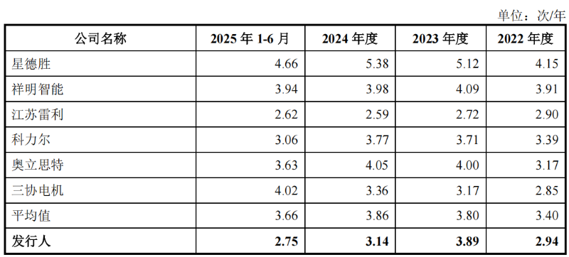 电鳗财经｜晨光电机IPO：产能利用率不高且与同行差异大 业绩增长可持续性遭两次问询