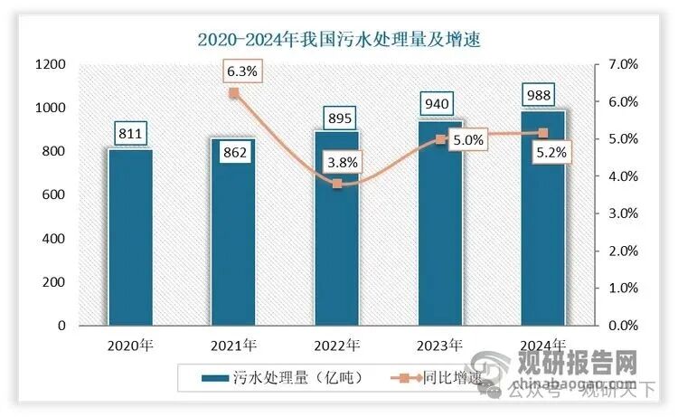 数据来源：生态环境部，观研天下整理