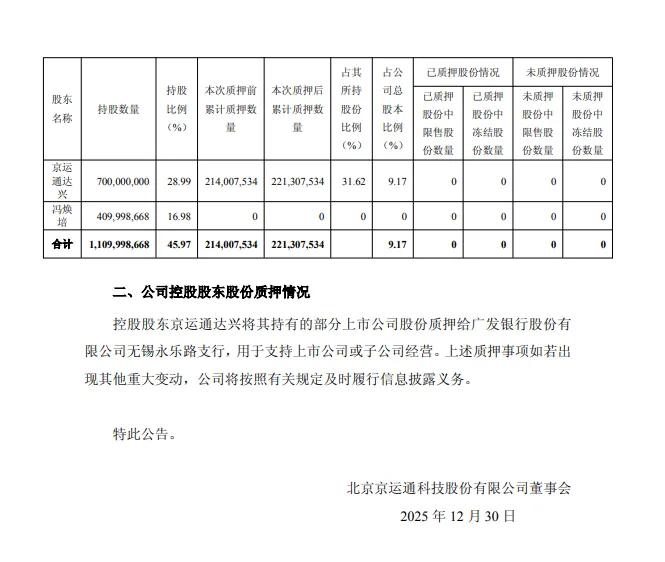 京运通:控股股东京运通达兴质押730万股