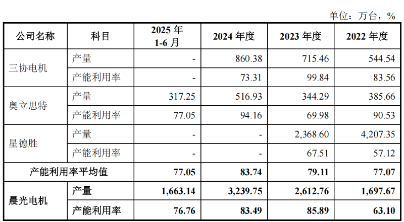 电鳗财经｜晨光电机IPO：产能利用率不高且与同行差异大 业绩增长可持续性遭两次问询
