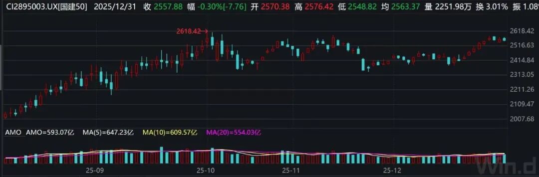 图1：国建50指数日线走势图