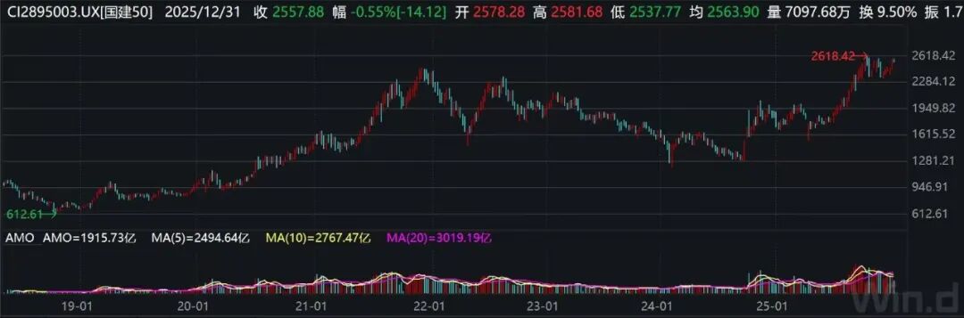 图2：国建50指数周线走势图