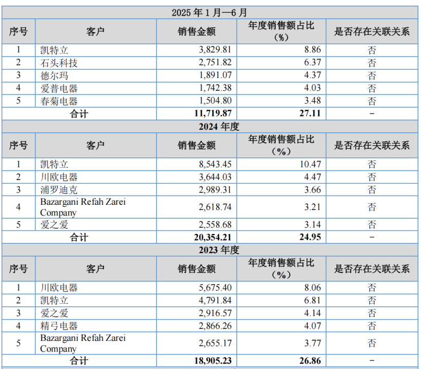 电鳗财经｜晨光电机IPO：产能利用率不高且与同行差异大 业绩增长可持续性遭两次问询