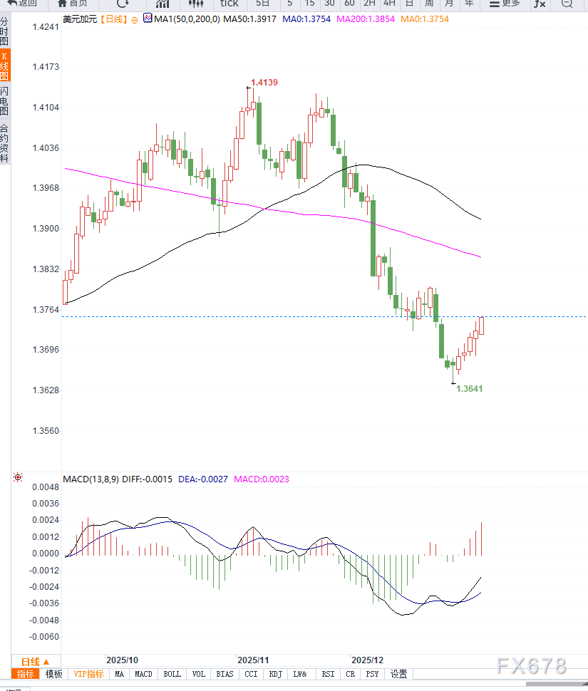 避险情绪推升美元走强,但油价因素或限制美元兑加元上行空间