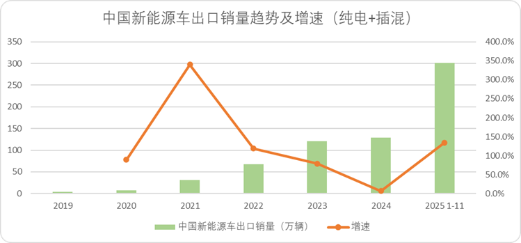 图:中国新能源车出口销量趋势及增速,来源:西部证券