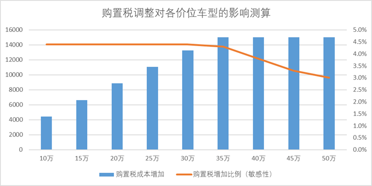 图:购置税对不同价位车型敏感性分析,来源:国泰君安