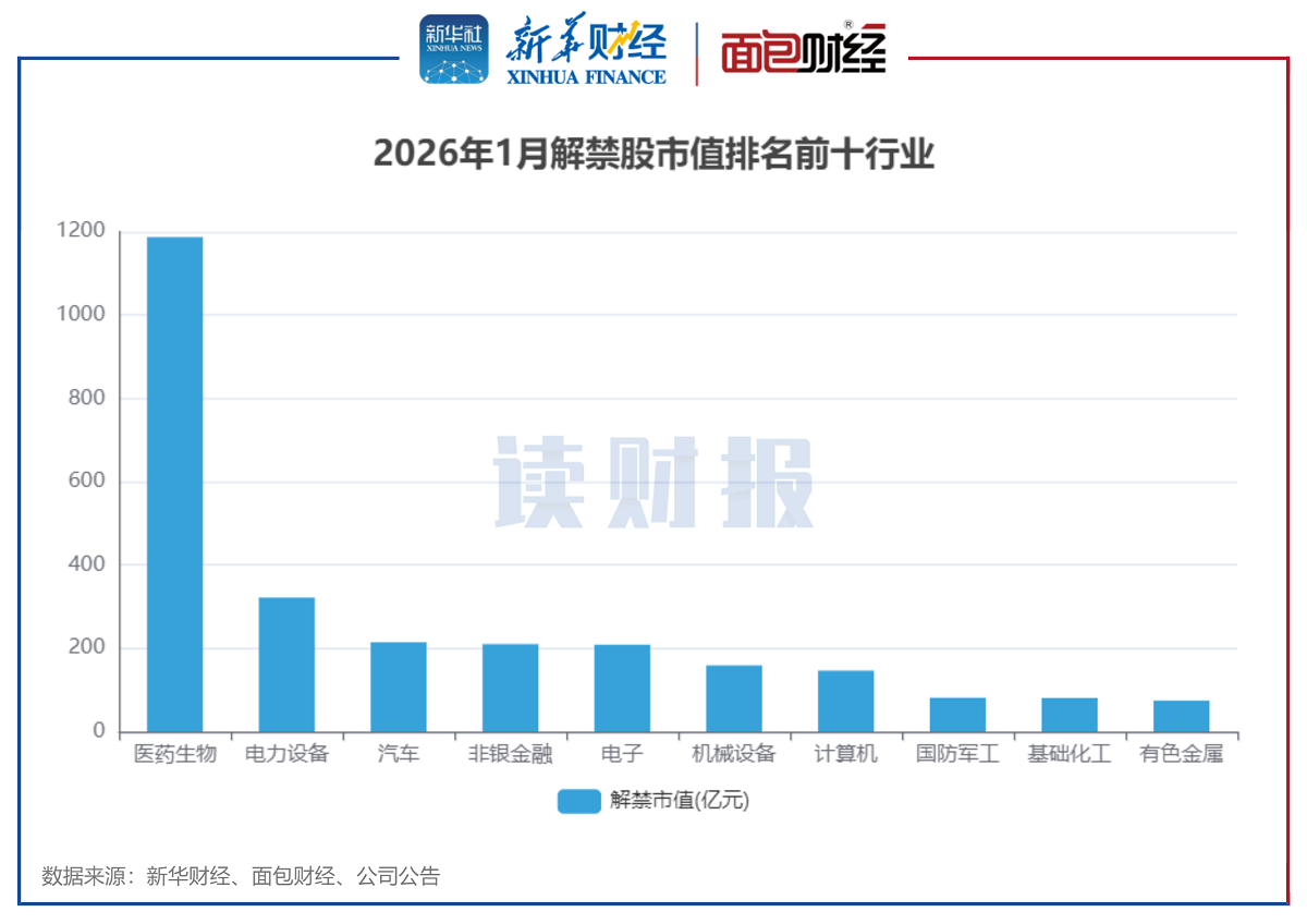 图3：2026年1月解禁股市值排名前十行业