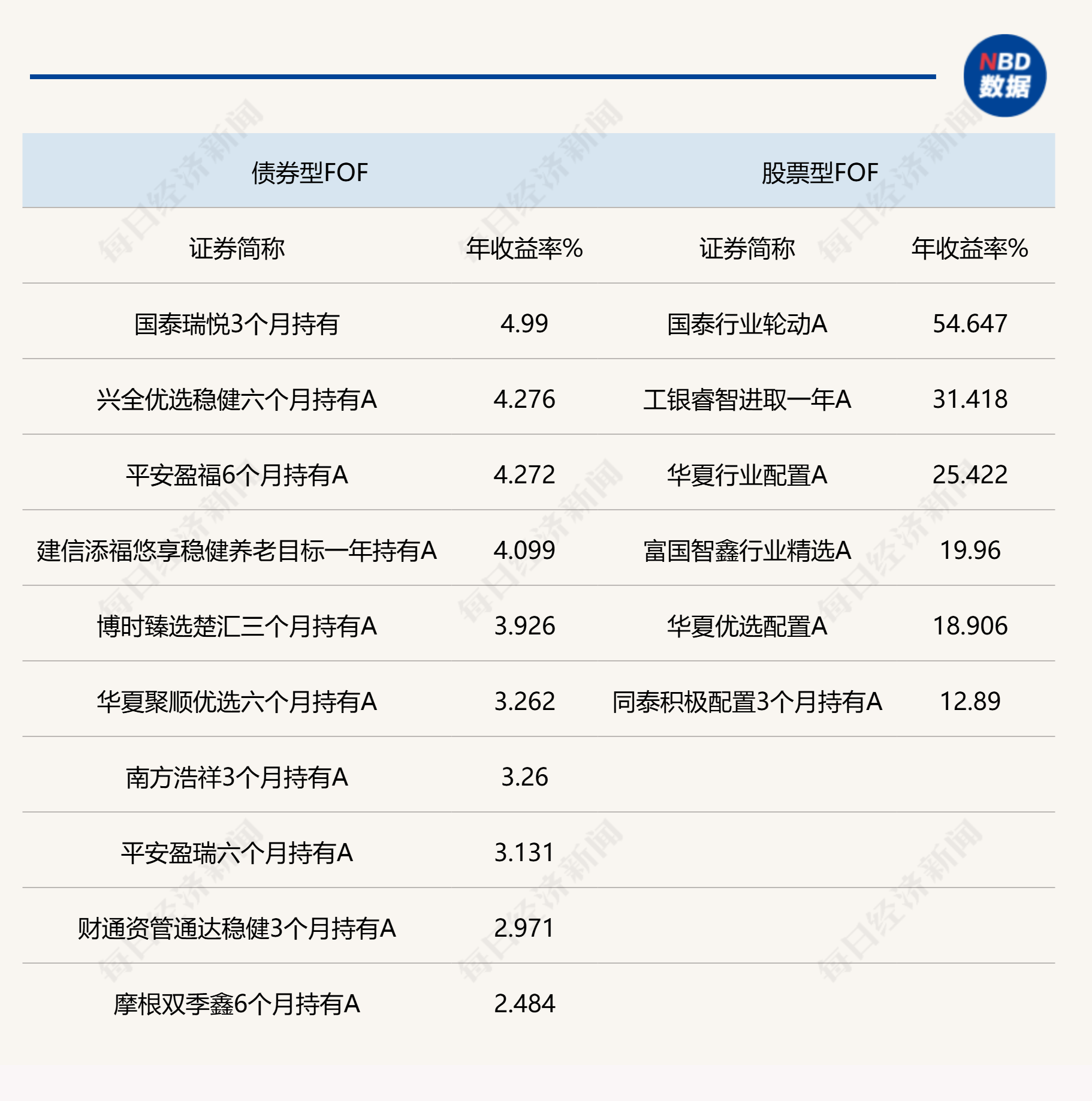 说明：各类公募FOF2025年头部业绩产品统计&nbsp; 来源：Wind