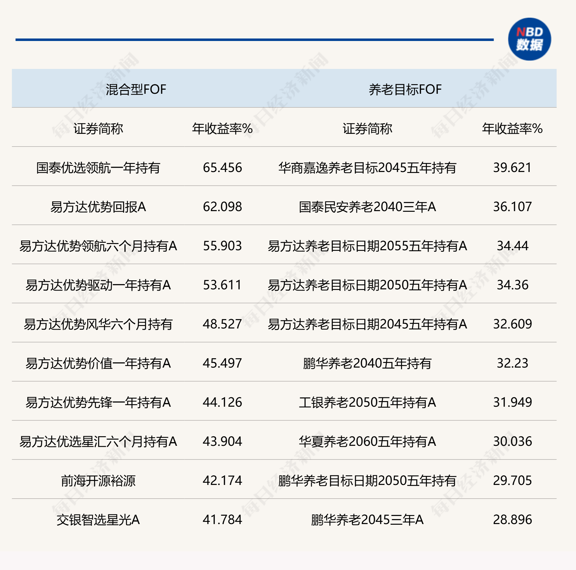 说明：各类公募FOF2025年头部业绩产品统计&nbsp; 来源：Wind