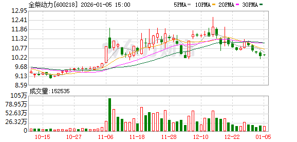 全柴动力:控股子公司元隽氢能的质子交换膜、膜电极等产品拥有自主知识产权