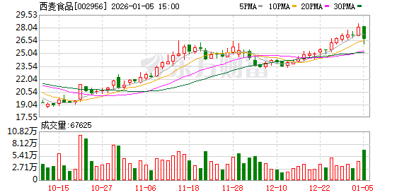 西麦食品：2025年12月31日股东户数请关注年报披露